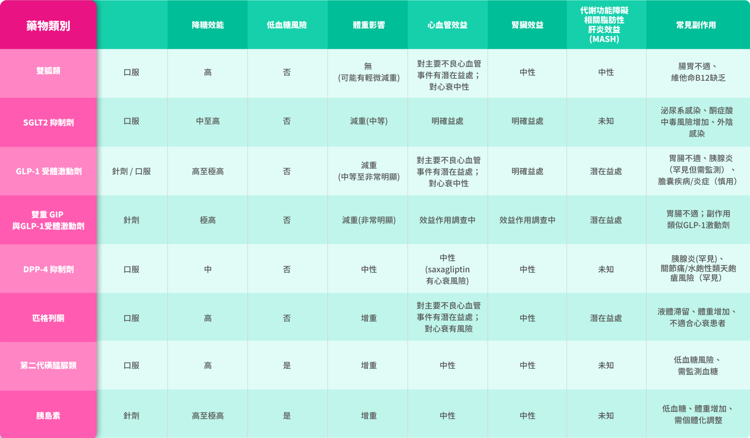 糖尿病藥物對比表